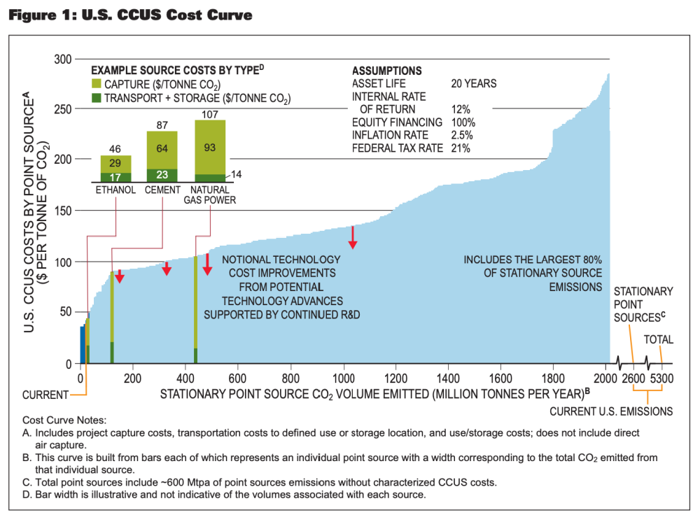 CCS Technology Carbon Captures Pivotal Role Hart Energy